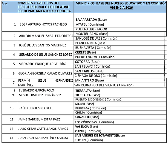 DISTRIBUCIÓN DE DIRECTORES DE NÚCLEO EDUCATIVO