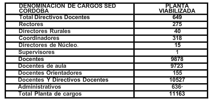 DENOMINACION DE CARGOS SED CORDOBA EDITADA